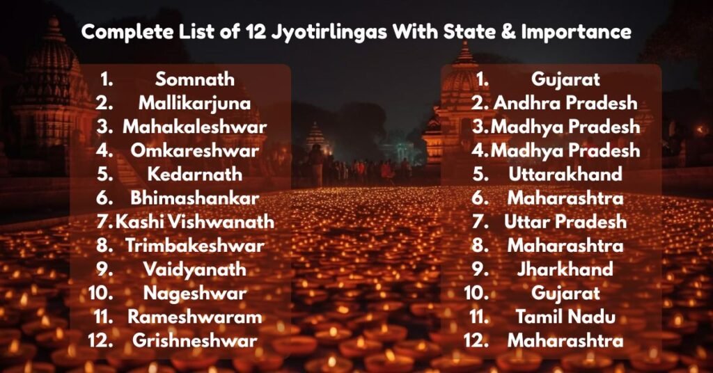 Complete List of 12 Jyotirlingas With State & Importance