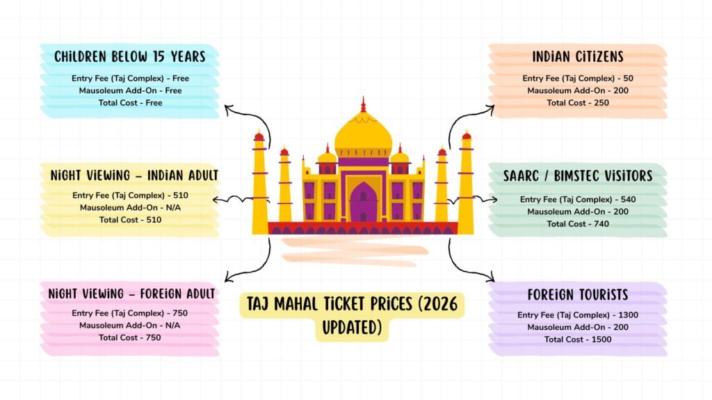 Taj Mahal Ticket Prices (2026 Updated)